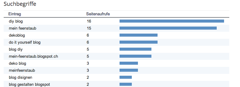 Suchmaschinenoptimierung für Blogger